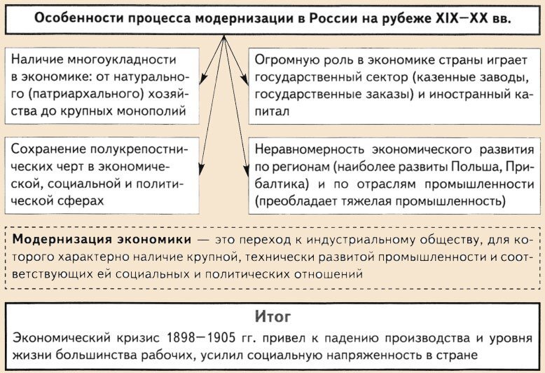 Экономическая характеристика начала 20 века