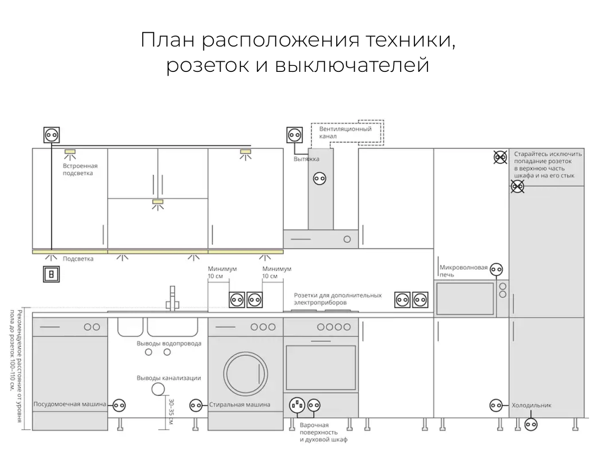 Высота расположения розеток на кухне