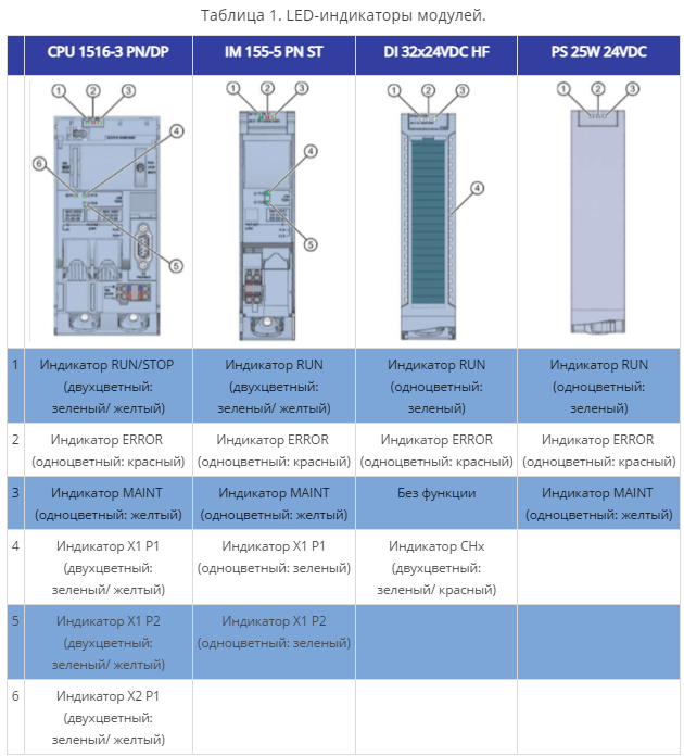 ПЛК Контроллеры Siemens Simatic: индикаторная диагностика | МИГ Электро ...