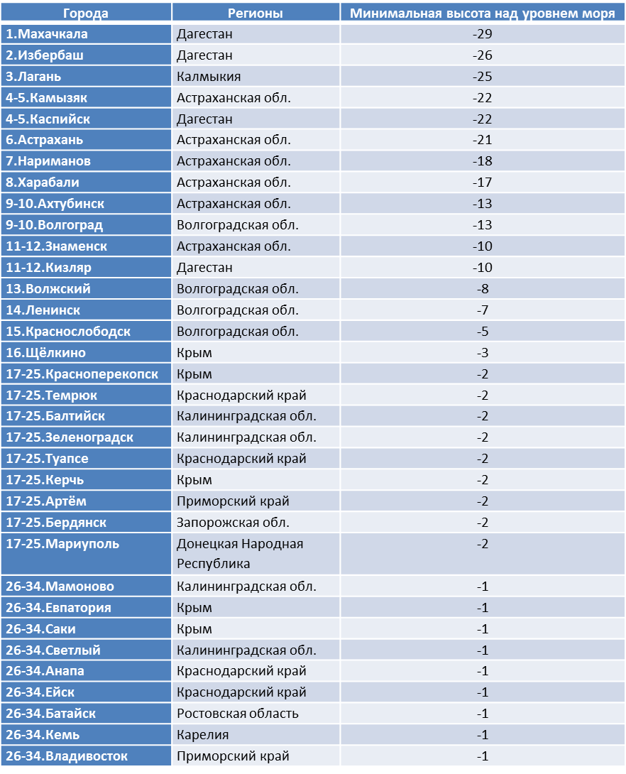 Города России с высотами ниже уровня моря | География населения и поездки |  Дзен