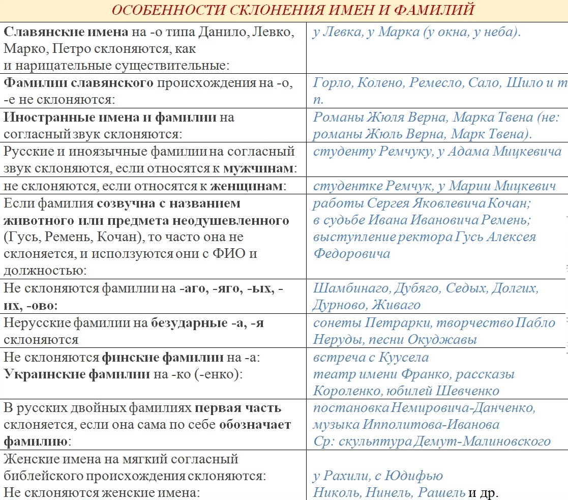 Мужские фамилии склоняются или нет на окончание. Правила склонения имен и фамилий в русском языке. Правило склонения фамилий в русском языке. Склонение русских имен и фамилий. Склонение фамилий таблица.