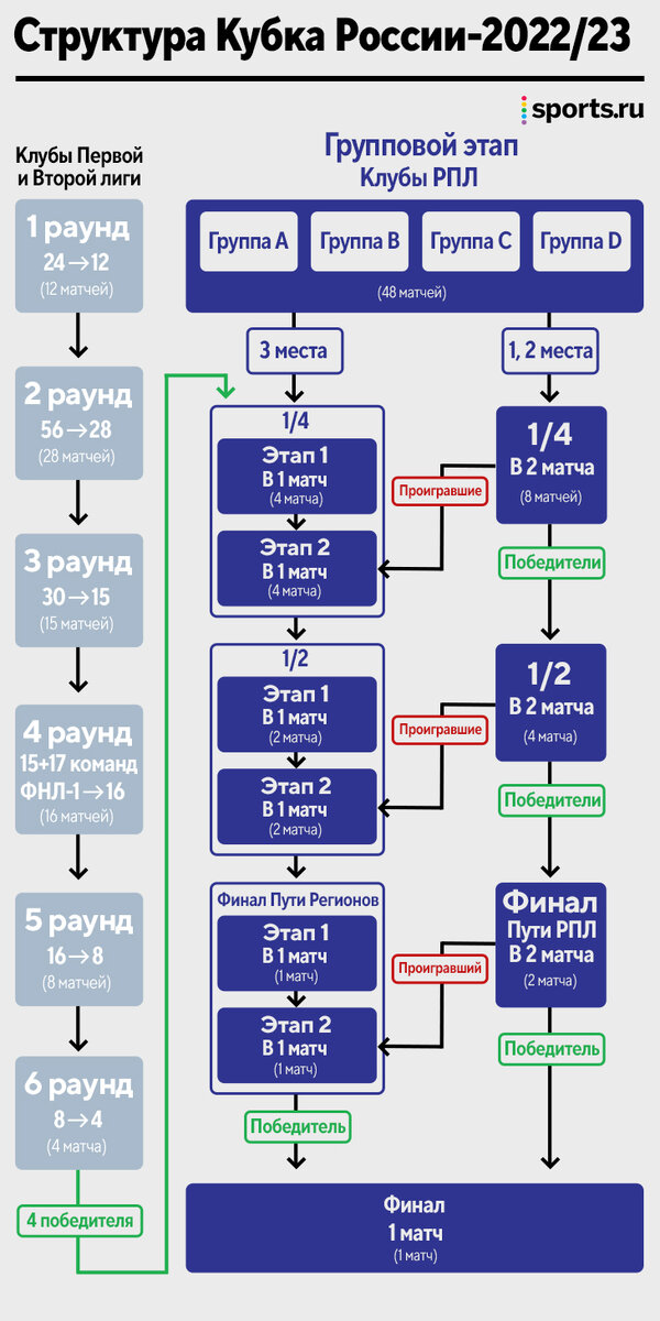 Кубок россии схема
