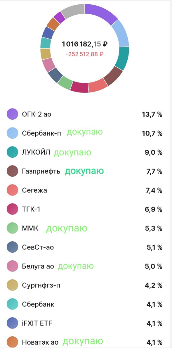 Часть активов докупаю. Усредняю так как они просели сильно и их есть смысл брать (на мой взгляд) 