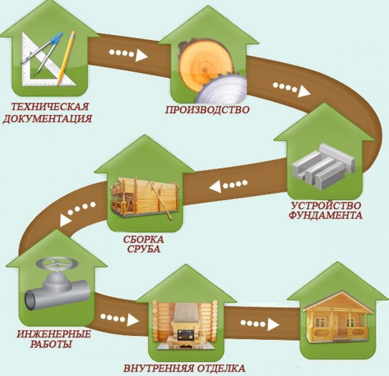 Основные этапы строительства частного дома | Артём Зубов — СК  .