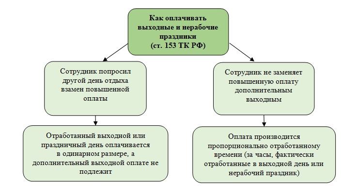 График 2 2 как оплачиваются праздничные дни