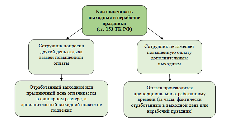 Как оплачивается дополнительные выходные дни. Как оплачиваются выходные и пра. Оплата работы в выходные и праздничные дни. Работа и оплата труда в выходные и нерабочие праздничные дни. Оплата работы в выходной день.