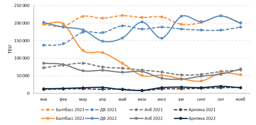 Оборот контейнеров в портах Балтийского бассейна резко упал в марте этого года (см. оранжевую сплошную линию). Одновременно весной снизился поток контейнеров в дальневосточные порты, но с августа положительная динамика (см. синюю сплошную линию). Оборот Азово-Черноморского бассейна (Ачб) снизился на 10%, а Арктического бассейна увеличился на 18%.