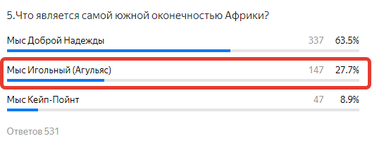 Мыс Доброй Надежды, конечно, более знаменит. Такое красивое название дал ему португальский король Жуан Второй, надеясь, что будет, наконец, найден морской путь в Индию. Его надежды сбылись: в 1497 году Васко да Гама обогнул Африку с юга и вышел в Индийский океан. Но южной точкой Африки является Мыс Игольный, расположенный на 155 км восточнее Мыса Доброй Надежды.