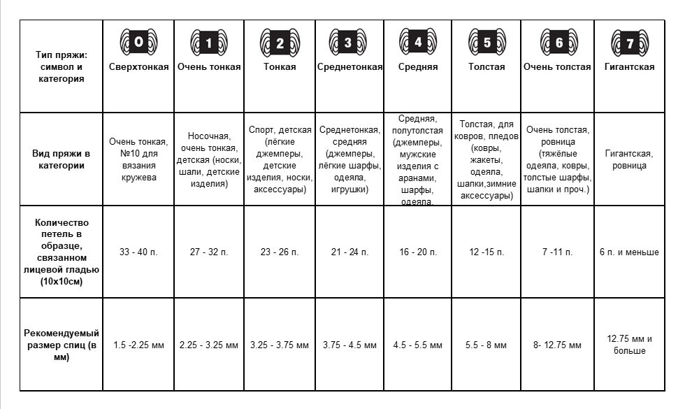 Категории пряжи, плотность и рекомендуемые размеры спиц. 