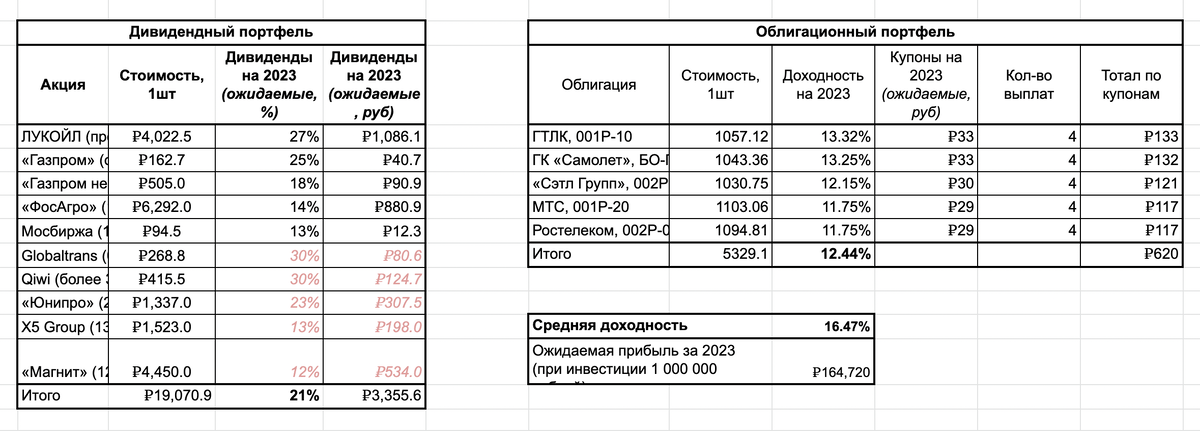 Дивиденды акций 2023 года. Облигации дивиденды.