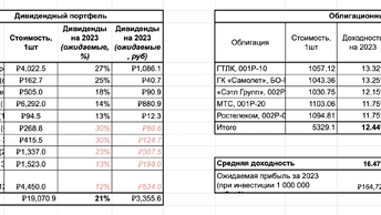 Что году: лучшие дивидендные акции и облигации, купить для пассивного дохода в 2023.