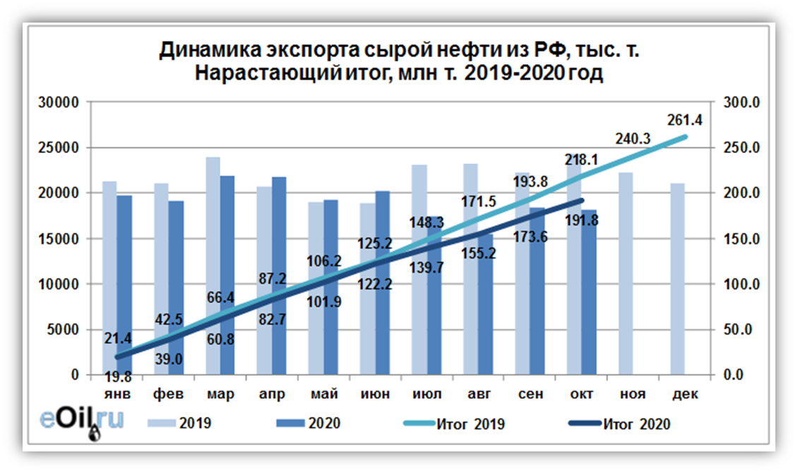 Количество нефти в россии. Объем добычи и экспорта нефти в России. Экспорт нефтепродуктов из России по годам. Экспорт нефти и газа из России в 2020. Добыча и экспорт нефти в России 2020.