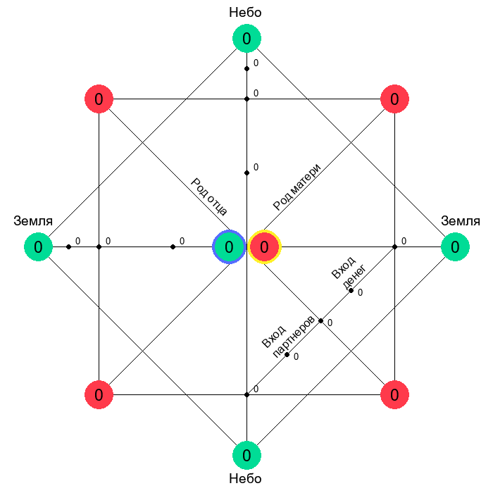 Как составить Матрицу Судьбы? Часть 1.