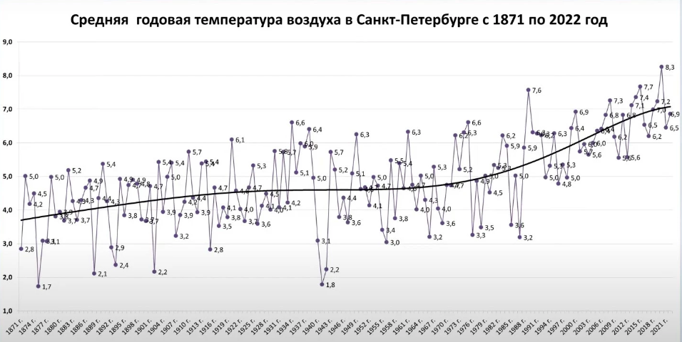 График погоды Петербурга за 150 лет