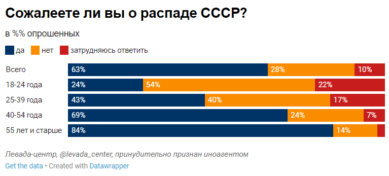 таблица с сайта "Левады-центра"