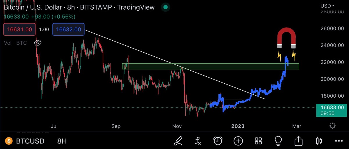 График BTCUSD