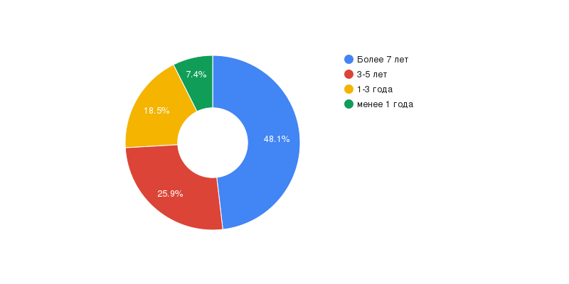 Опыт работы в сфере АСУТП