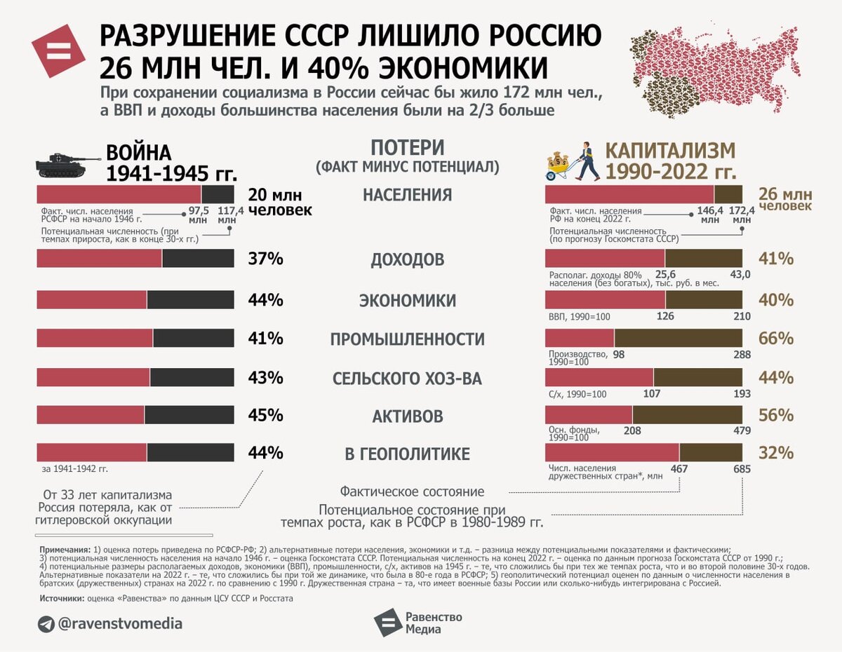 Россия (РСФСР) потеряла 26 млн человек, 40% экономики и 66% промышленности