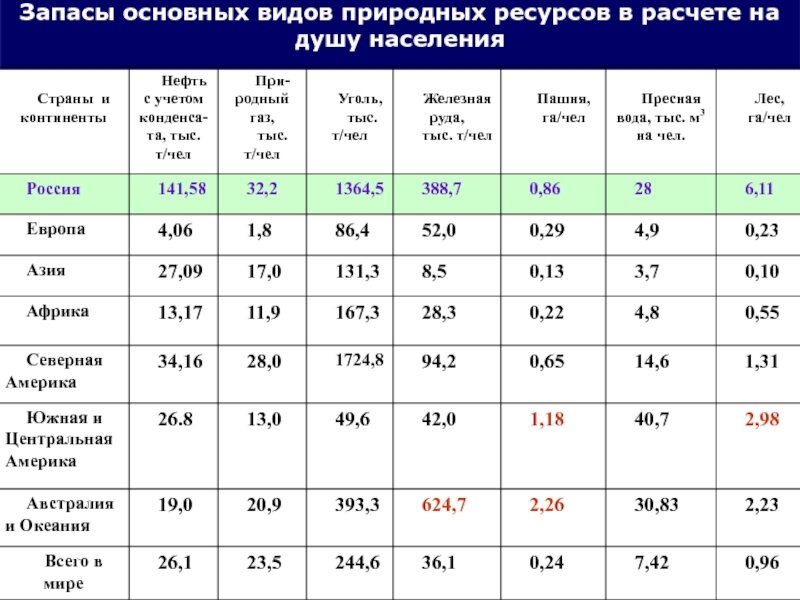 Размещение сверхгородов по регионам и странам мира индивидуальный проект