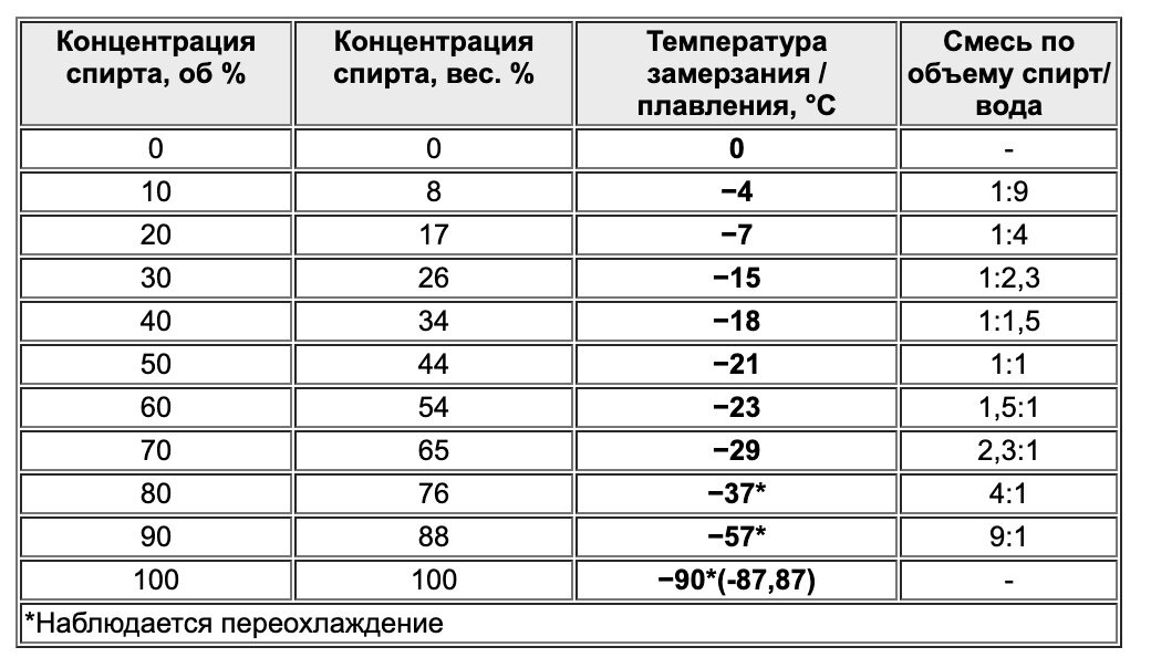 температура замерзания раствора изопропилового спирта таблица. плотность концентрата антифриза таблица. спирт в незамерзайке. рецептура стеклоомывающей жидкости. незамерзайка спиртометр.