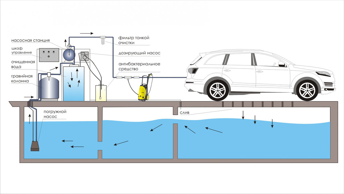 Устройство автомойки