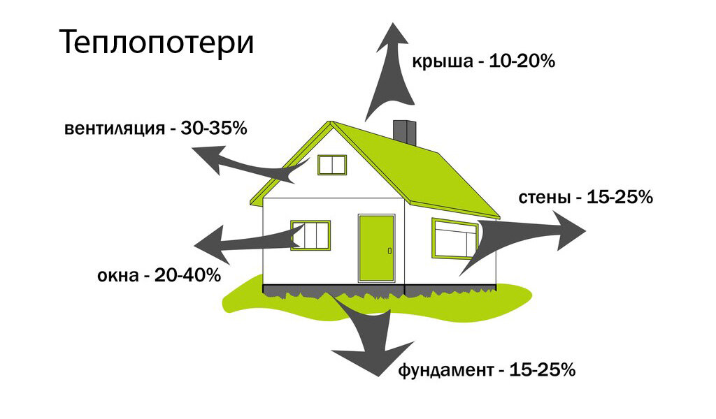 Как выявить теплопотери в квартире и частном доме?