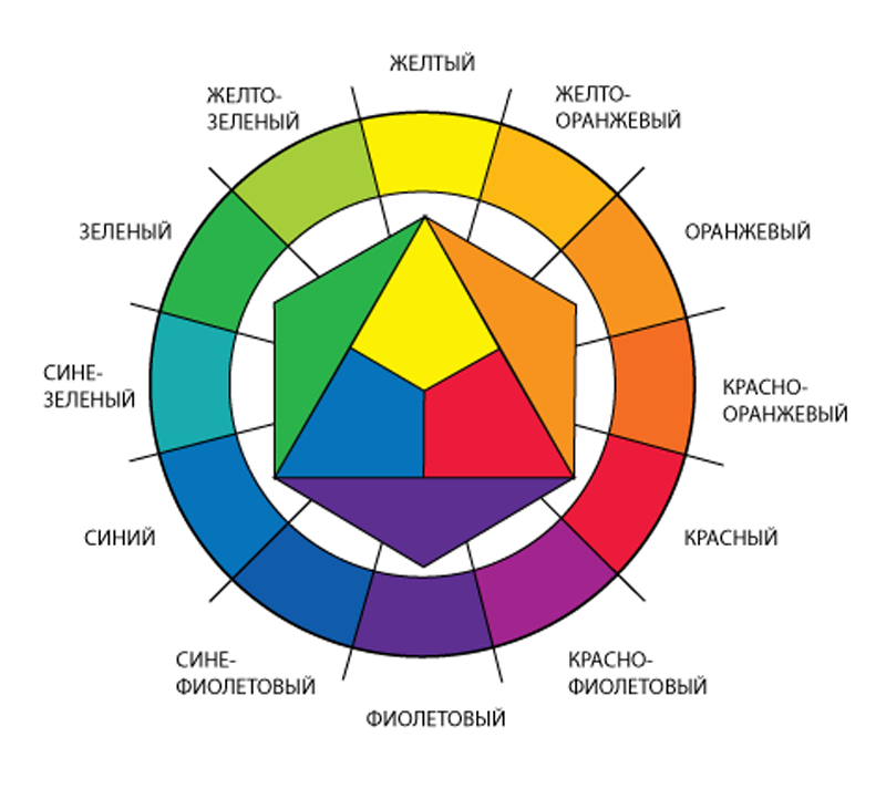 Основной цветовой круг. Цвет круг Иттена. Цветовой круг Иттена схемы сочетания цветов. Круг Иттена и цветовые сочетания в колористике. Круг Иттена и цветовые гармонии схема.
