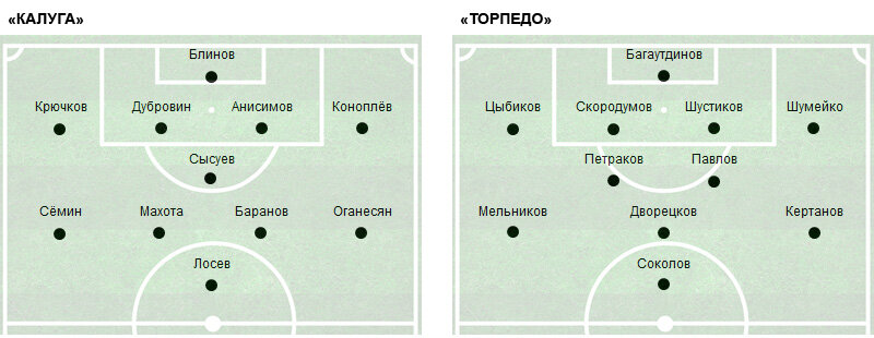 С 57-й минуты у «Торпедо» вышедший вместо Дворецкова Степанов стал играть левого полузащитника, а действовавший на этой позиции Кертанов передвинулся в центр полузащиты – на место заменённого Дворецкова. С 70-й минуты у «Торпедо» вышедший вместо Мельникова Подкорытов стал играть на позиции центрального полузащитника, а действовавший там с 57-й минуты Кертанов перешёл на правый фланг полузащиты – на позицию заменённого Мельникова.