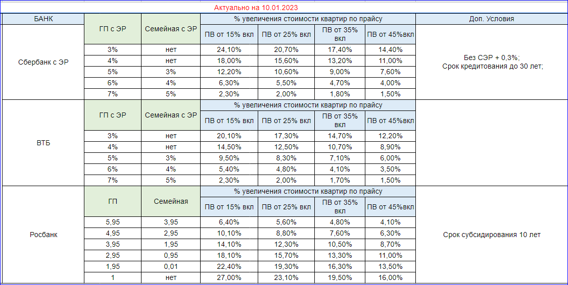 Процент по ипотеке в 2023