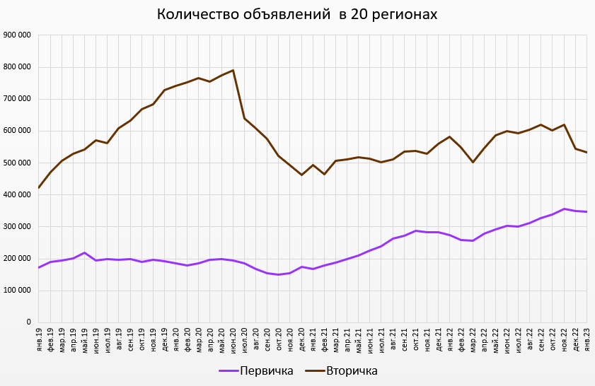 Цены квартир в Январе. Страна выходит из новогодней комы.