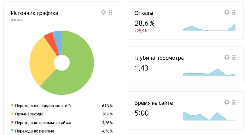 свежий счетчик с показателями за первую неделю работы