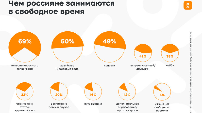    Исследование социальной сети ОК о увлечениях россиян в свободное время © Пресс-служба «Одноклассников»