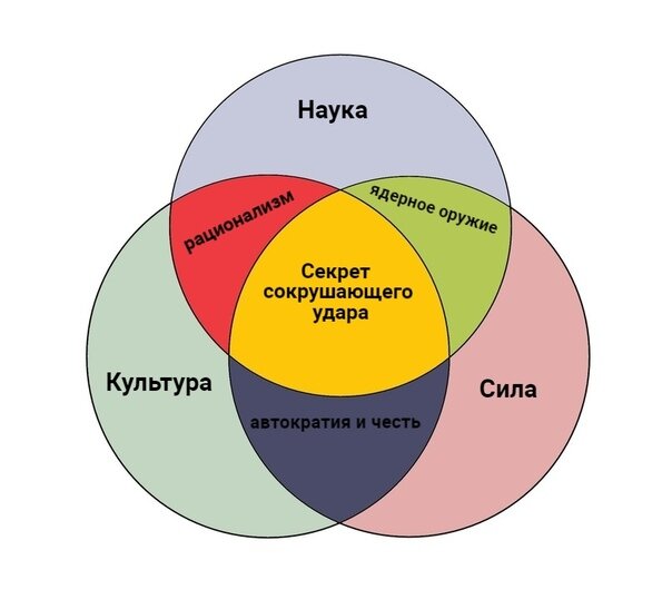 Диаграмма в виде пирога