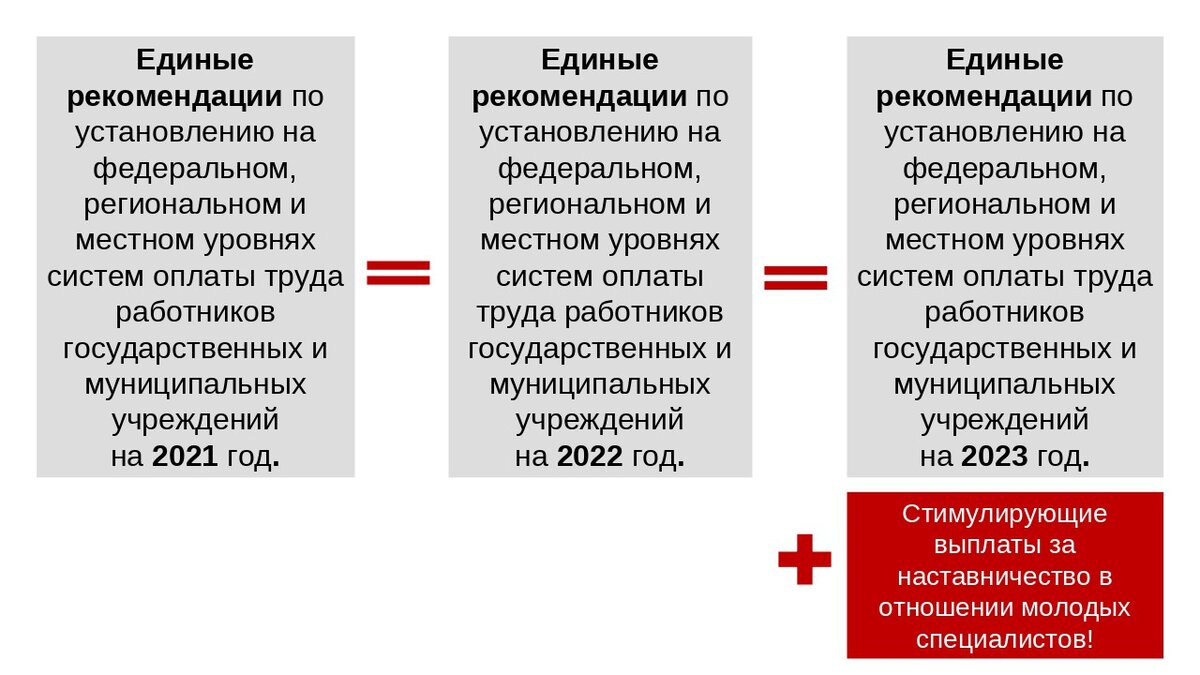 Единые рекомендации 2021, 2022, 2023. Сравнение. Схема медицинского юриста Алексея Панова  