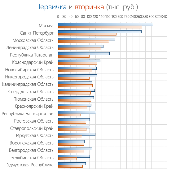 Цены квартир в Январе. Предложение растет.