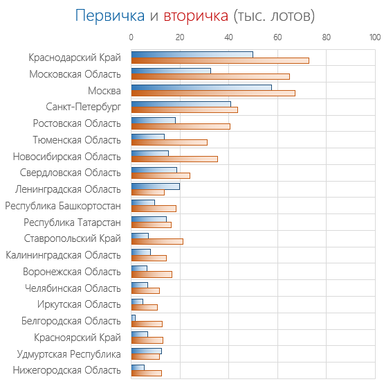 Цены квартир в Январе. Предложение растет.