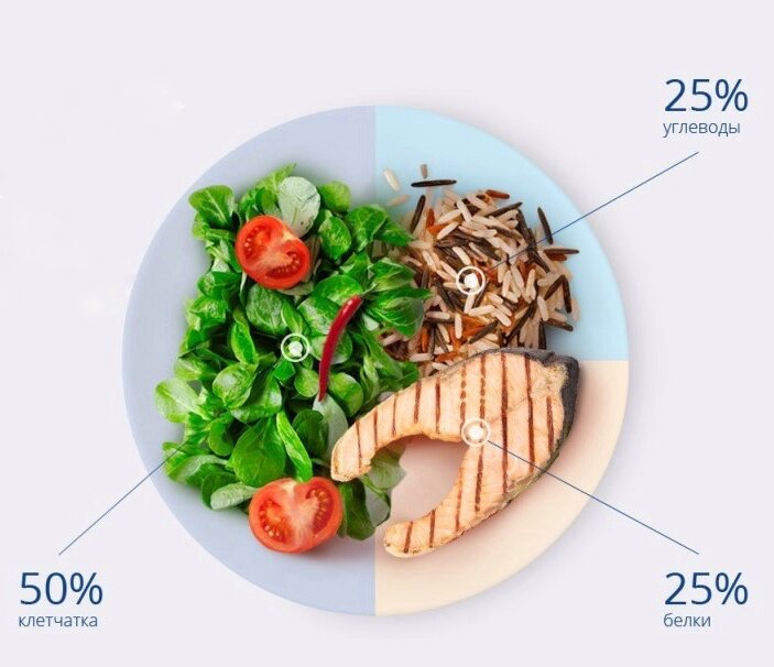 Правильное питание