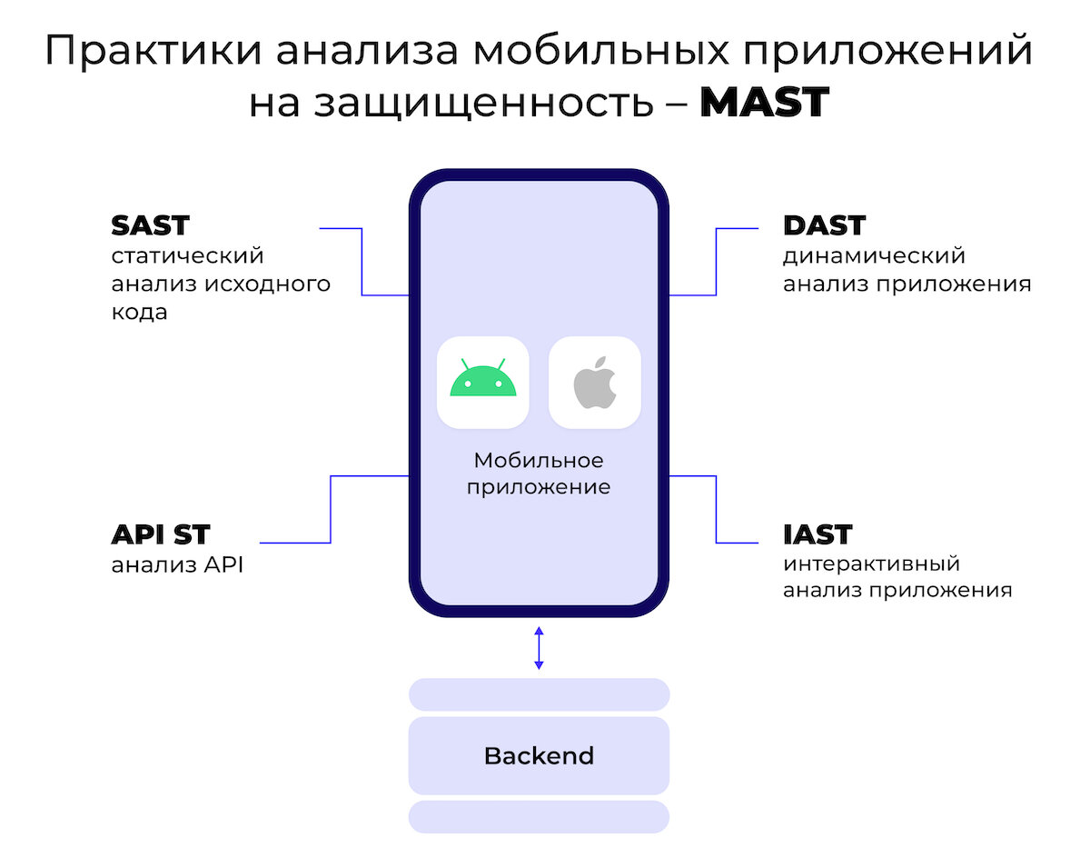 Зачем и как решать проблемы безопасности мобильных приложений? |  Информационная безопасность | Дзен