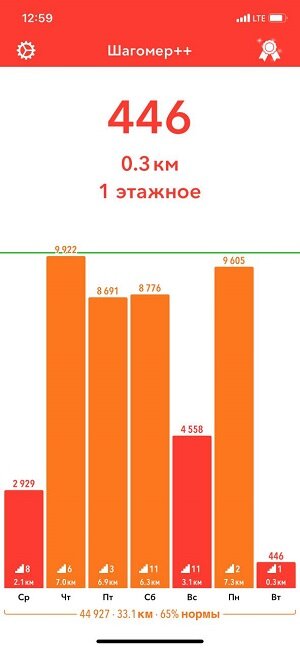 Прискорбно, но на этой неделе не зафиксировал больше 10 тысяч шагов за день.