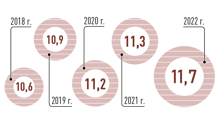 Производство мяса в России (в убойном весе), млн тонн. Источник: Росстат / @ГАВРИЛЕНКО АГРОПРОМ.