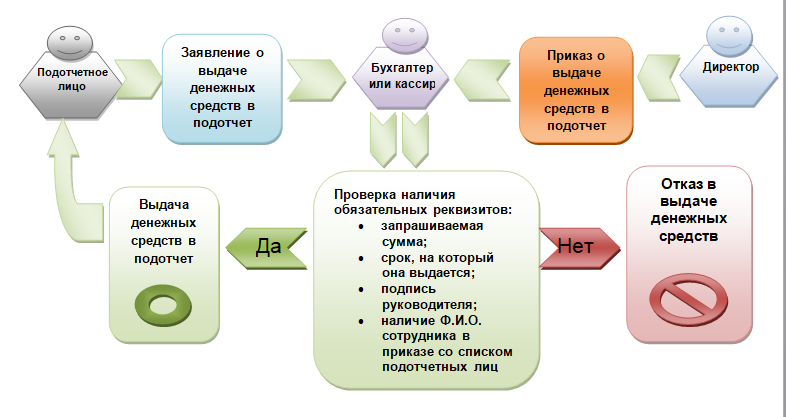 Контроль перевода денежных средств. Схема выдачи подотчетных сумм. Схема учета расчетов с подотчетными лицами. Схема документооборота с подотчетными лицами. Порядок выдачи денежных средств в подотчет.