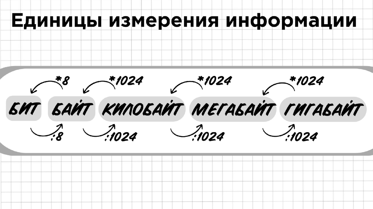 Если нужно перевести 5 Мбайт в биты:
1. Сначала переводим 5 Мбайт в Кбайты, домножая на 1024: 5 Мбайт = 5 * 1024 Кбайт.
2. Затем переводим Кбайты в байты домножением на 1024: 5 * 1024 Кбайт = 5 * 1024 * 1024 байт.
3. Для перевода в биты домножаем на 8: 5 * 1024 * 1024 байт = 5 * 1024 * 1024 * 4 бит.

Переведем 24576 бит в килобайты:
1. Делим на 8, чтобы перевести в байты: 24576 / 8 = 3072 (байт).
2. Делим на 1024, чтобы перейти к Кбайтам: 3072 / 1024 = 3 (Кбайт).