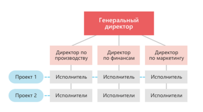 Как организовать структуру компании, какие инструменты и способы планирования использовать