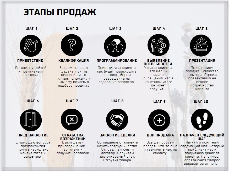 продажи этапы продаж. минусы покупок в интернете. 4 этапа продаж. прибыль предприятия презентация. 4 этапа продаж.