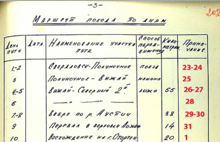 Фрагмент Маршрута похода по дням, стр. 202 УД.