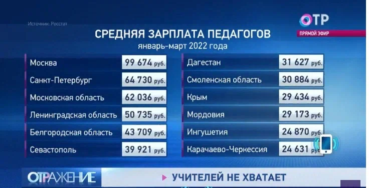 Зарплата озвучивающего. Средняя зарплата учителя в московской области. Зарплата озвучивающего. Сколько зарабатывают люди. Актер озвучки.