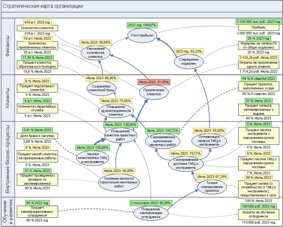 Стратегическая карта россии. Стратегическая карта ИТ компании. Визуализация бизнес процессов. Карта целей бизнес.
