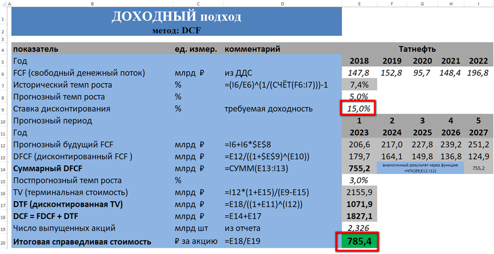 Чистая приведенная стоимость: зачем и как считать