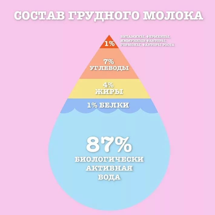Состав грудного молока. Фото из открытых источников.