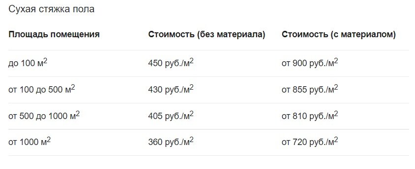 Сухая стяжка пола во Владивостоке